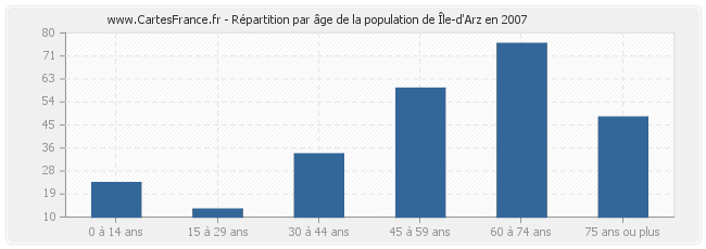 Ile-d'Arz-age-population-2007