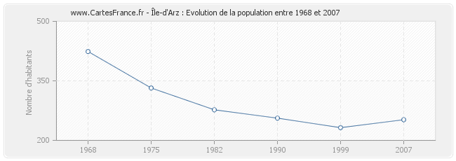 Ile-d'Arz-population